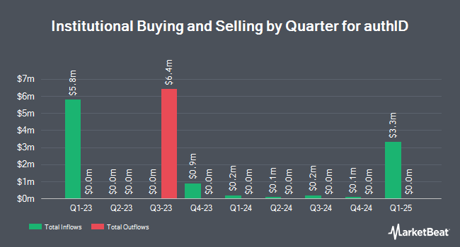 Institutional Ownership by Quarter for authID (NASDAQ:AUID)