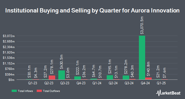 Institutional Ownership by Quarter for Aurora Innovation (NASDAQ:AUR)