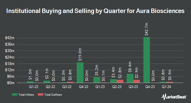 Institutional Ownership by Quarter for Aura Biosciences (NASDAQ:AURA)