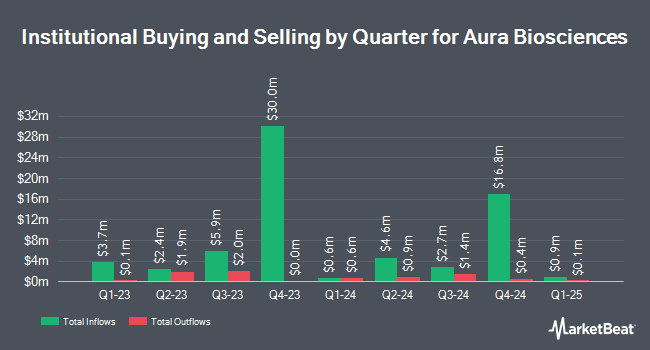 Institutional Ownership by Quarter for Aura Biosciences (NASDAQ:AURA)