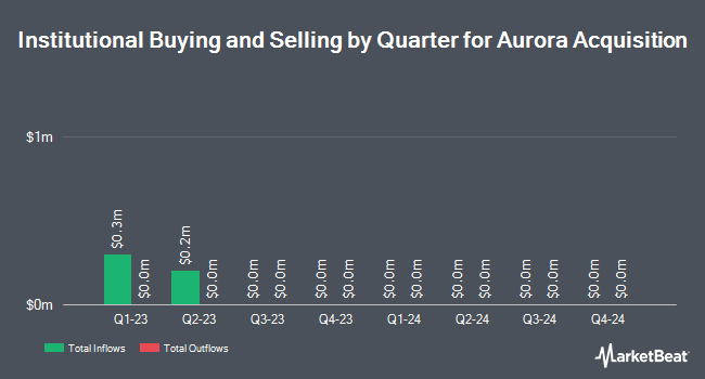 Institutional Ownership by Quarter for Aurora Acquisition (NASDAQ:AURC)