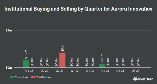 Institutional Ownership by Quarter for Aurora Innovation (NASDAQ:AUROW)