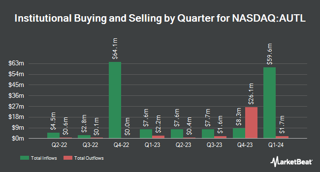Institutional Ownership by Quarter for Autolus Therapeutics (NASDAQ:AUTL)