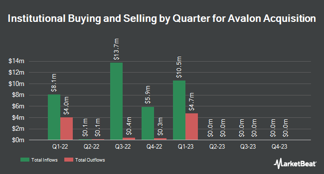 Institutional Ownership by Quarter for Avalon Acquisition (NASDAQ:AVAC)