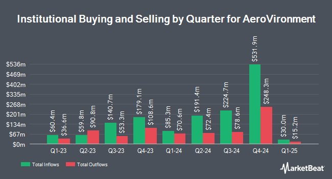 Institutional Ownership by Quarter for AeroVironment (NASDAQ:AVAV)