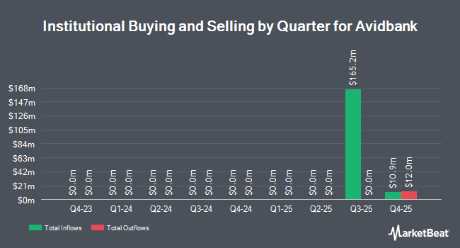Institutional Ownership by Quarter for Avidbank (NASDAQ:AVBH)