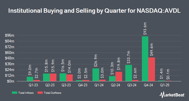 Institutional Ownership by Quarter for Avadel Pharmaceuticals (NASDAQ:AVDL)