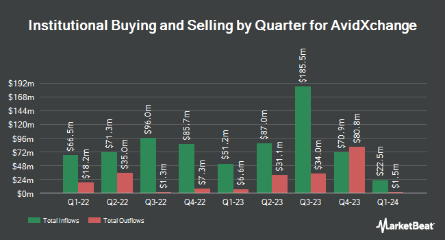 Institutional Ownership by Quarter for AvidXchange (NASDAQ:AVDX)