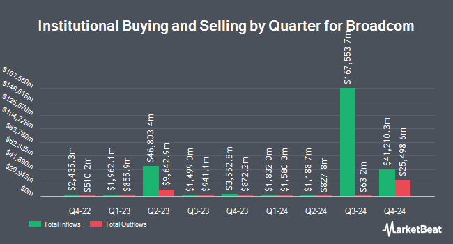 Inflows and Outflows by Quarter for Broadcom (NASDAQ:AVGO)