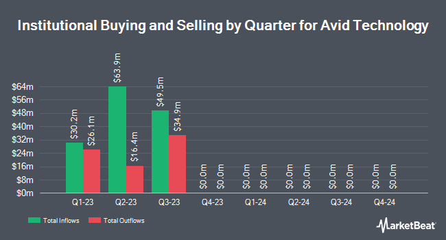 Avid Technology (NASDAQ: AVID ) Institutional Ownership by Quarter