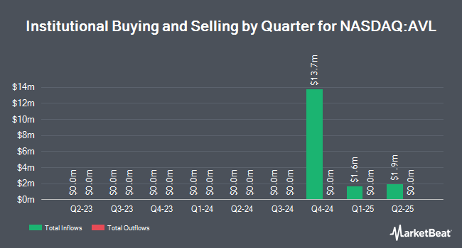 Institutional Ownership by Quarter for Direxion Daily AVGO Bull 2X Shares (NASDAQ:AVL)