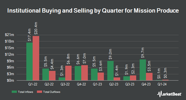 Institutional Ownership by Quarter for Mission Produce (NASDAQ:AVO)