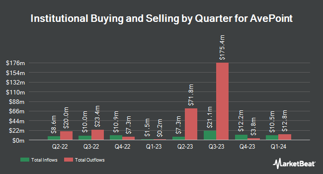 Institutional Ownership by Quarter for AvePoint (NASDAQ:AVPT)