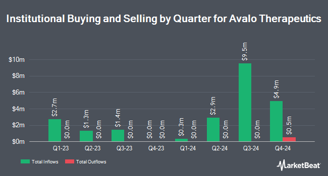 Institutional Ownership by Quarter for Avalo Therapeutics (NASDAQ:AVTX)