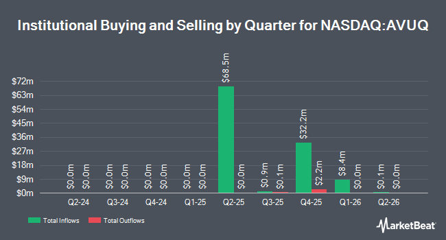 Institutional Ownership by Quarter for Avantis U.S. Quality ETF (NASDAQ:AVUQ)