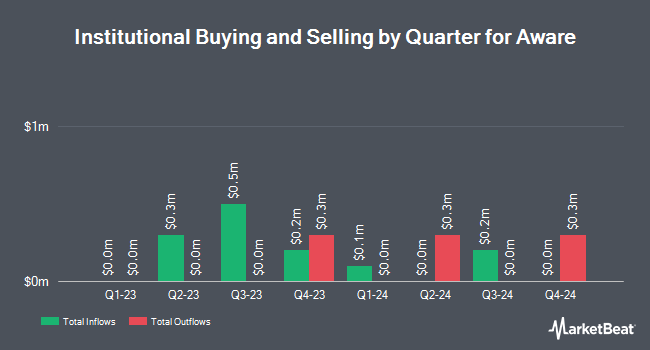 Institutional Ownership by Quarter for Aware (NASDAQ:AWRE)