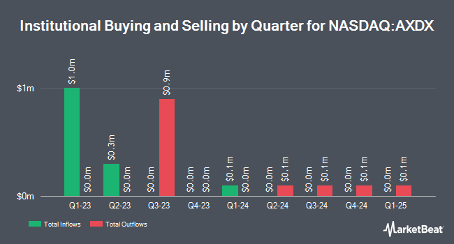 Institutional Ownership by Quarter for Accelerate Diagnostics (NASDAQ:AXDX)