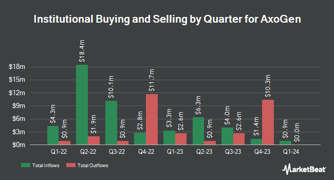 Institutional Ownership by Quarter for AxoGen (NASDAQ:AXGN)