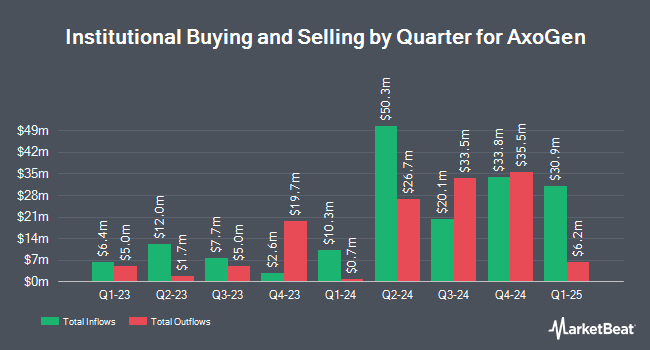 Institutional Ownership by Quarter for AxoGen (NASDAQ:AXGN)