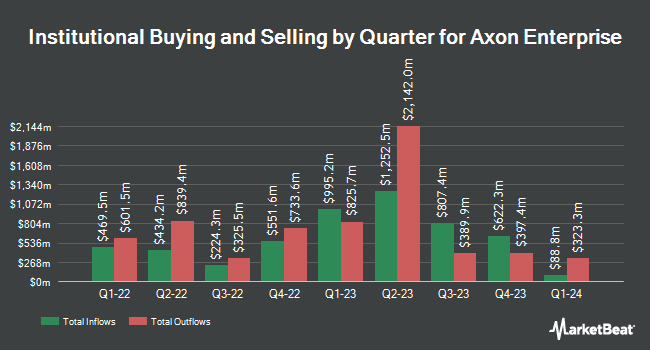 Institutional ownership by quarter for Axon Enterprise (NASDAQ: AXON)