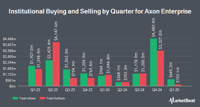 Institutional ownership by quarter for Axon Enterprise (NASDAQ: AXON)