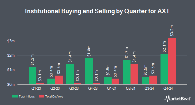 Institutional Ownership by Quarter for AXT (NASDAQ:AXTI)