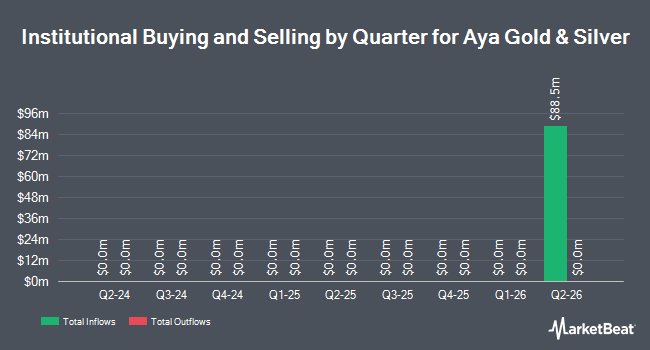 Institutional Ownership by Quarter for Aya Gold & Silver (NASDAQ:AYA)