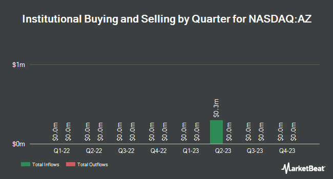Institutional Ownership by Quarter for A2Z Smart Technologies (NASDAQ:AZ)