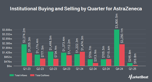 Institutional Ownership by Quarter for AstraZeneca (NASDAQ:AZN)