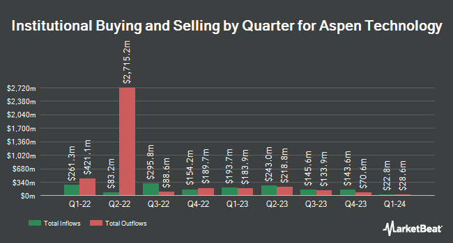 Aspen Technology (NASDAQ: AZPN ) Institutional Ownership by Quarter