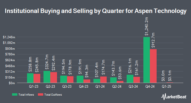 Institutional Ownership by Quarter for Aspen Technology (NASDAQ:AZPN)