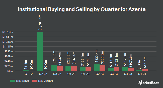 Institutional Ownership by Quarter for Azenta (NASDAQ:AZTA)
