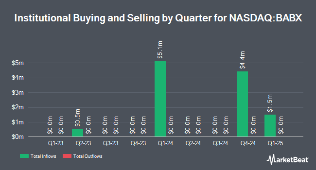 Institutional Ownership by Quarter for GraniteShares 2x Long BABA Daily ETF (NASDAQ:BABX)
