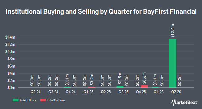 Institutional Ownership by Quarter for BayFirst Financial (NASDAQ:BAFN)
