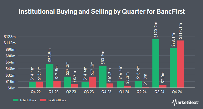 Institutional Ownership by Quarter for BancFirst (NASDAQ:BANF)