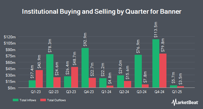 Institutional Ownership by Quarter for Banner (NASDAQ:BANR)