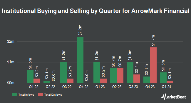 Institutional Ownership by Quarter for ArrowMark Financial (NASDAQ:BANX)