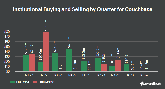 Institutional Ownership by Quarter for Couchbase (NASDAQ:BASE)