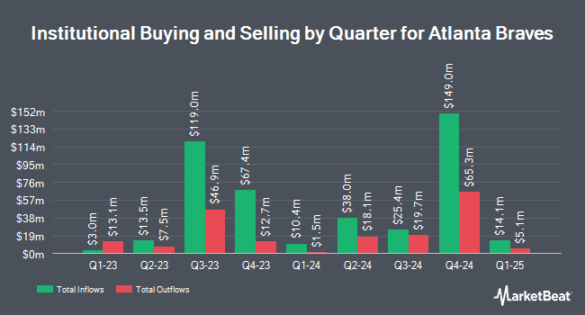 Institutional Ownership by Quarter for The Liberty Braves Group (NASDAQ:BATRK)