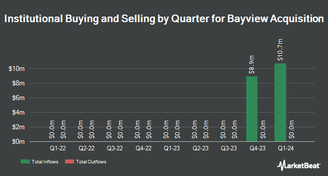 Institutional Ownership by Quarter for Bayview Acquisition (NASDAQ:BAYA)