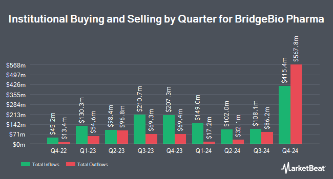 Institutional Ownership by Quarter for BridgeBio Pharma (NASDAQ:BBIO)