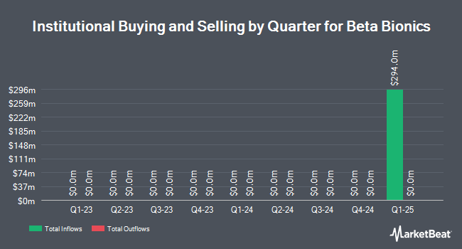 Institutional Ownership by Quarter for Beta Bionics (NASDAQ:BBNX)