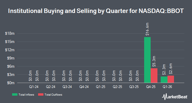 Institutional Ownership by Quarter for BridgeBio Oncology Therapeutics (NASDAQ:BBOT)