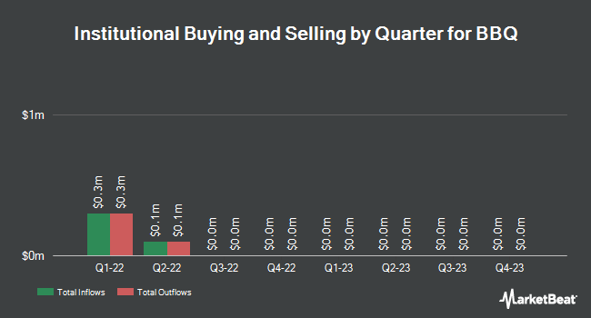 Institutional Ownership by Quarter for BBQ (NASDAQ:BBQ)