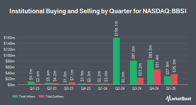 Institutional Ownership by Quarter for Barrett Business Services (NASDAQ:BBSI)