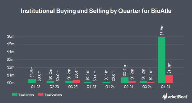 Institutional Ownership by Quarter for BioAtla (NASDAQ:BCAB)