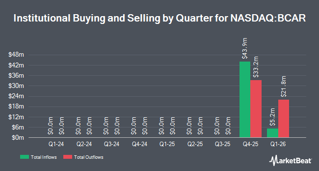 Institutional Ownership by Quarter for D. Boral ARC Acquisition I (NASDAQ:BCAR)