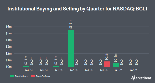 Institutional Ownership by Quarter for Brainstorm Cell Therapeutics (NASDAQ:BCLI)