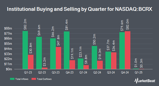 Institutional Ownership by Quarter for BioCryst Pharmaceuticals (NASDAQ:BCRX)