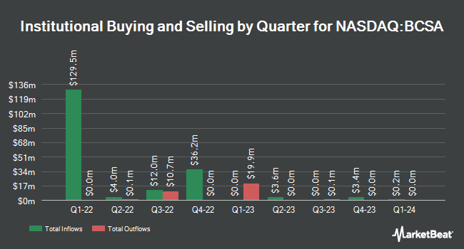 Institutional Ownership by Quarter for Blockchain Coinvestors Acquisition Corp. I (NASDAQ:BCSA)